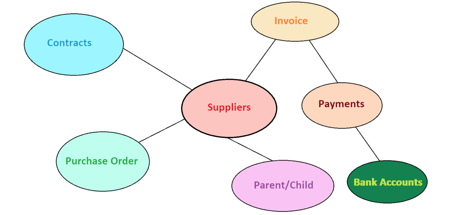 What is a Business Object? Workday Professionals